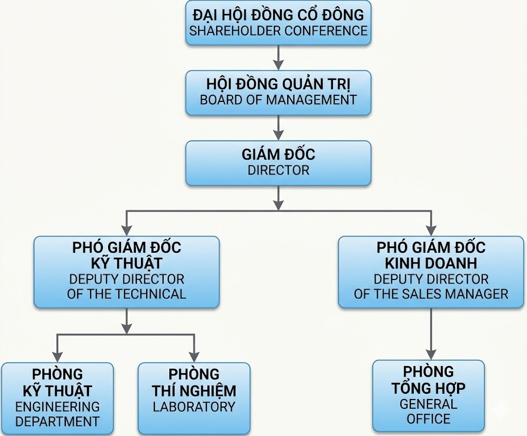 Cơ Cấu Tổ Chức Công Ty Qtnc